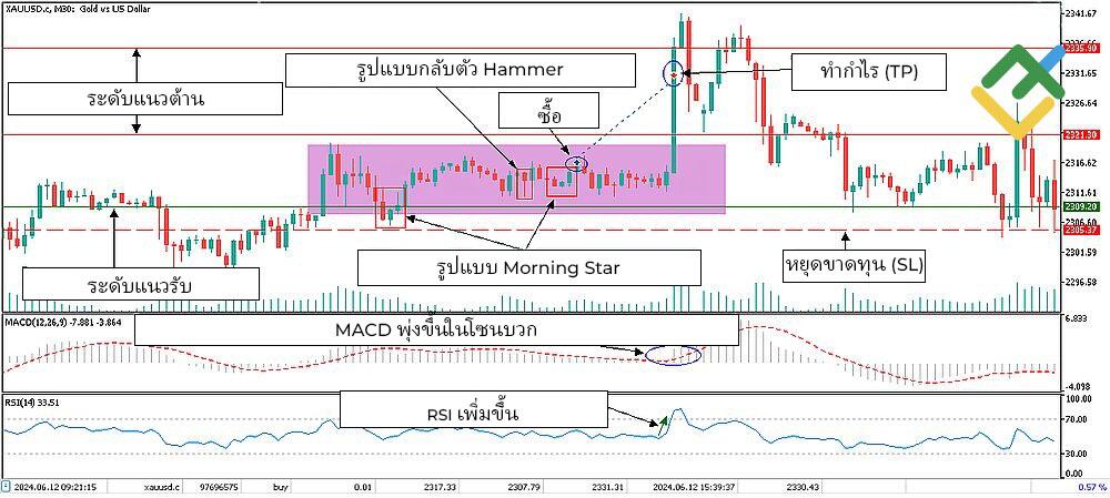 LiteFinance: การใช้รูปแบบแท่งเทียนขาขึ้นในการเทรด: ตัวอย่างการใช้งานจริง