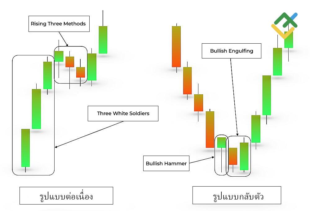 LiteFinance: รูปแบบแท่งเทียนขาขึ้น: การต่อเนื่อง และการกลับตัว