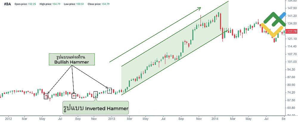 LiteFinance: Hammer และ Inverted Hammer