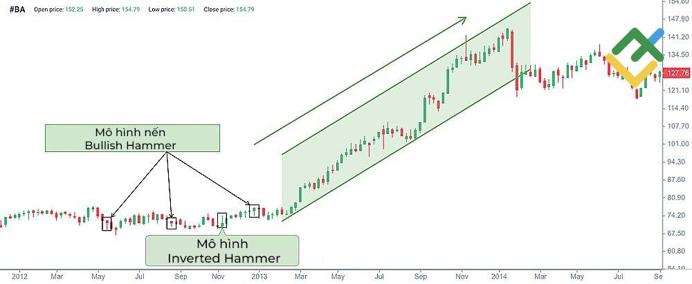 LiteFinance: Hammer và Inverted Hammer