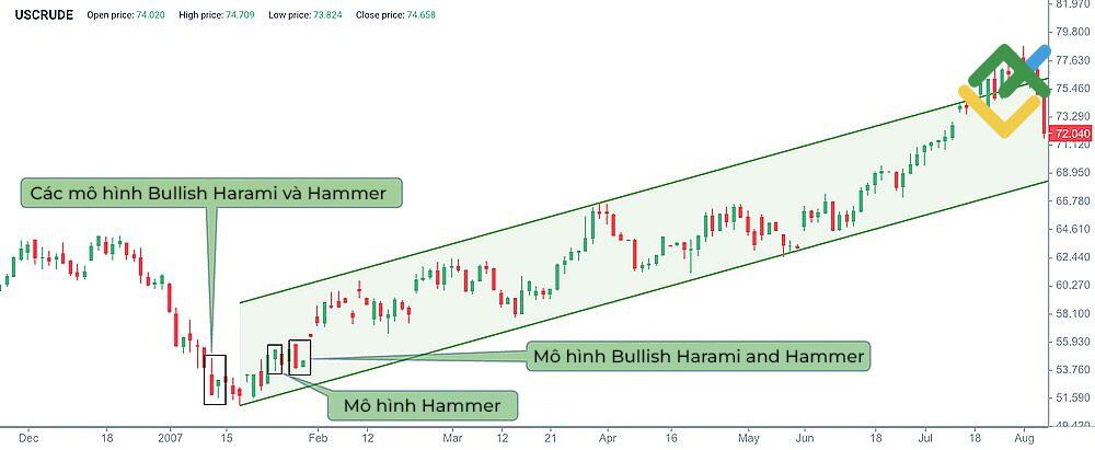 LiteFinance: Mô hình nến Bullish Harami