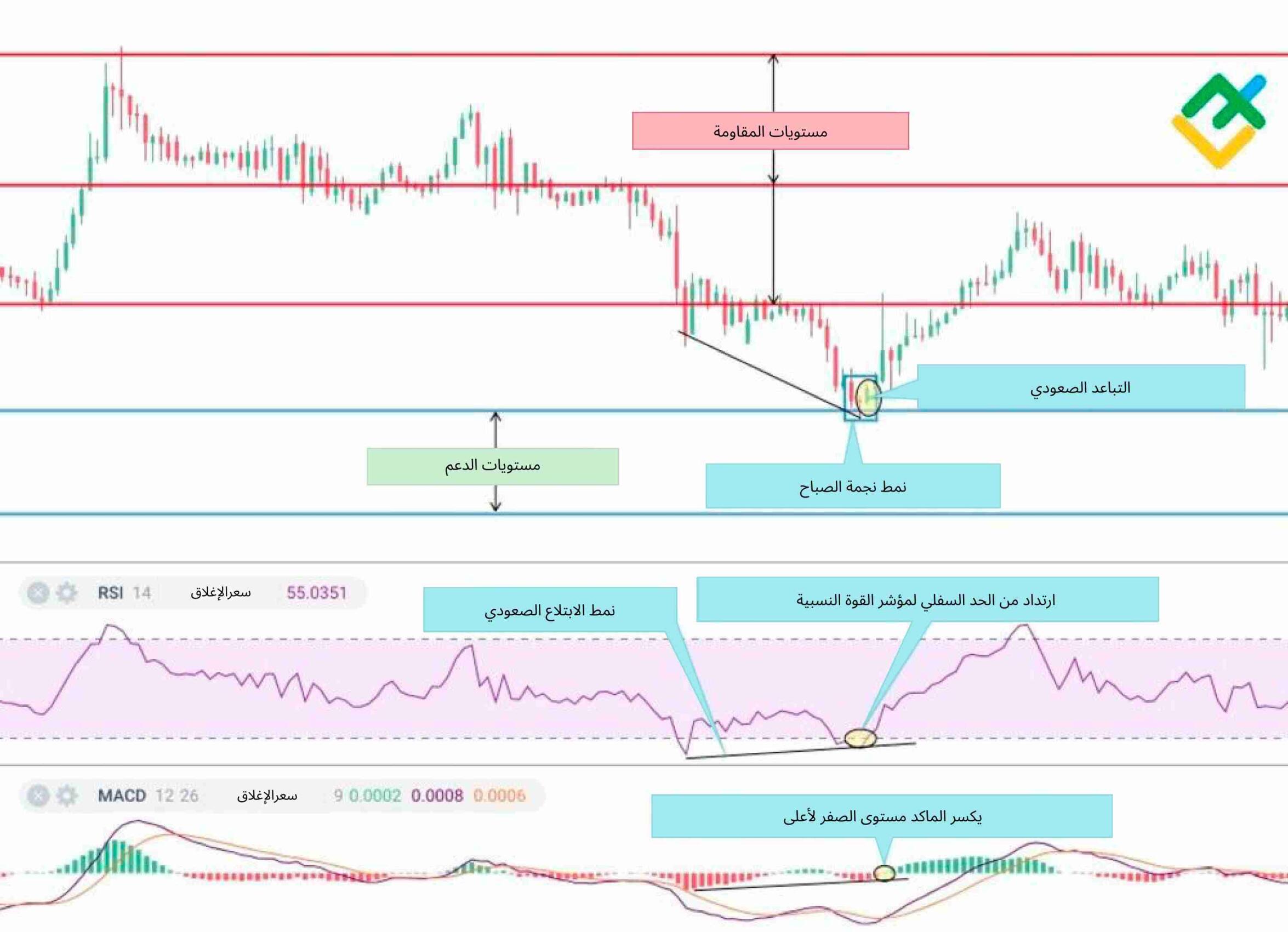 LiteFinance: 2. إضافة تحليل المؤشرات الفنية