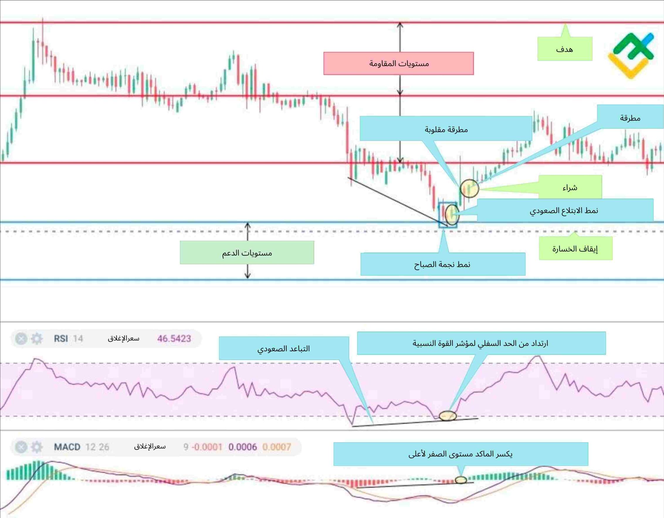 LiteFinance: 4. دخول صفقة، وتعيين الربح المستهدف ووقف الخسارة المحدد