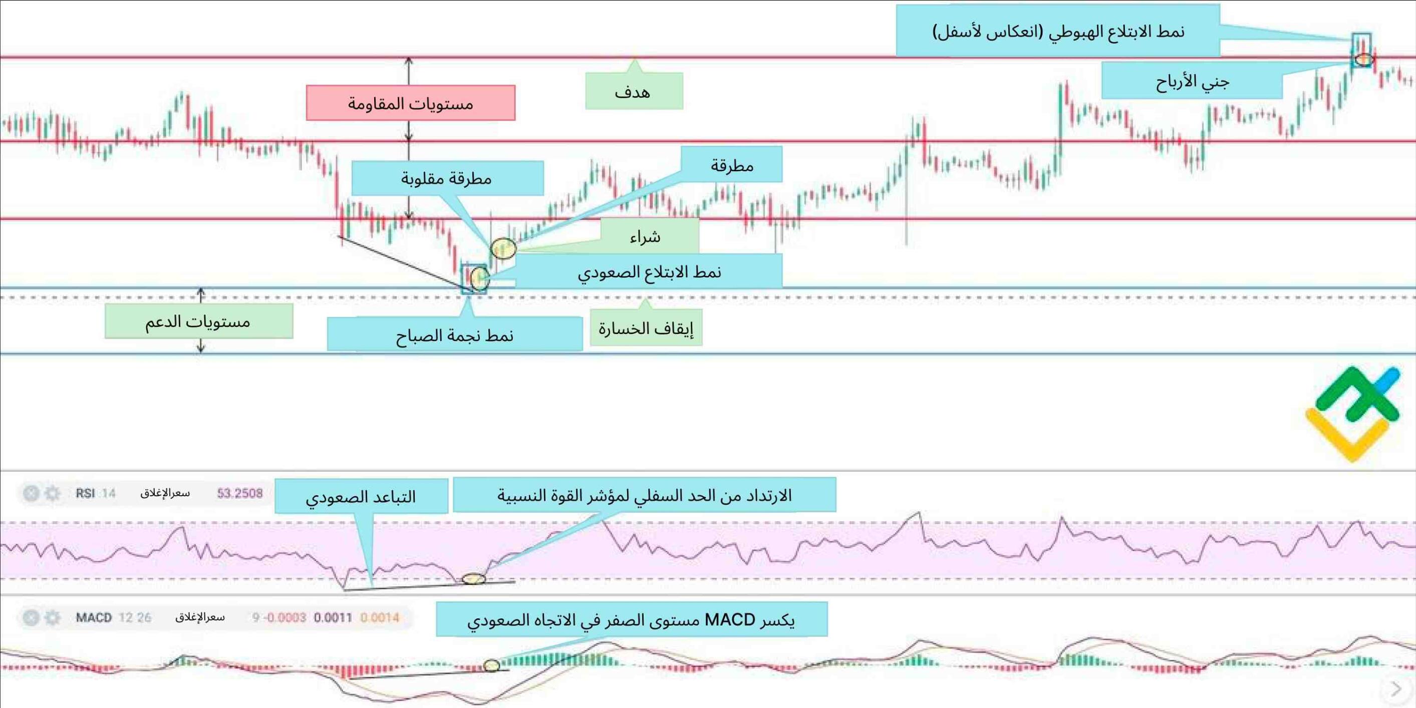 LiteFinance: 5. جني الأرباح