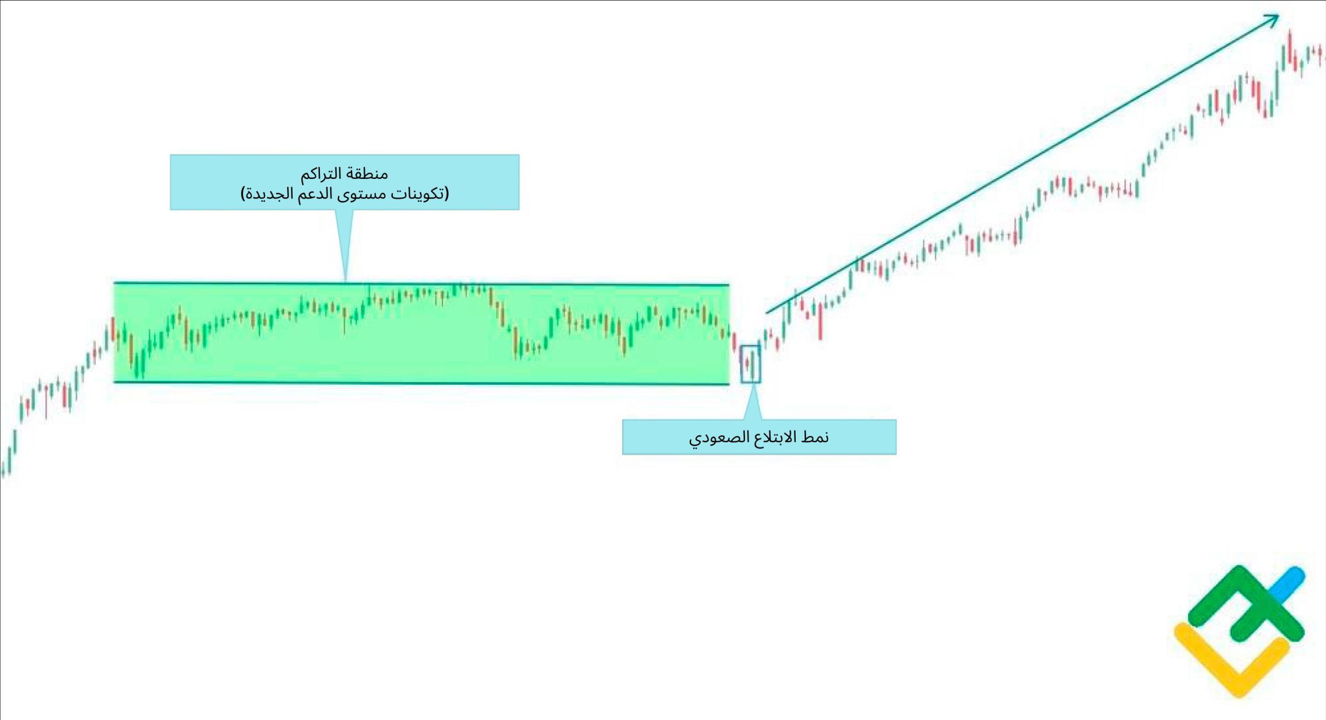 LiteFinance: كيف تعثر على نمط شمعة الابتلاع؟