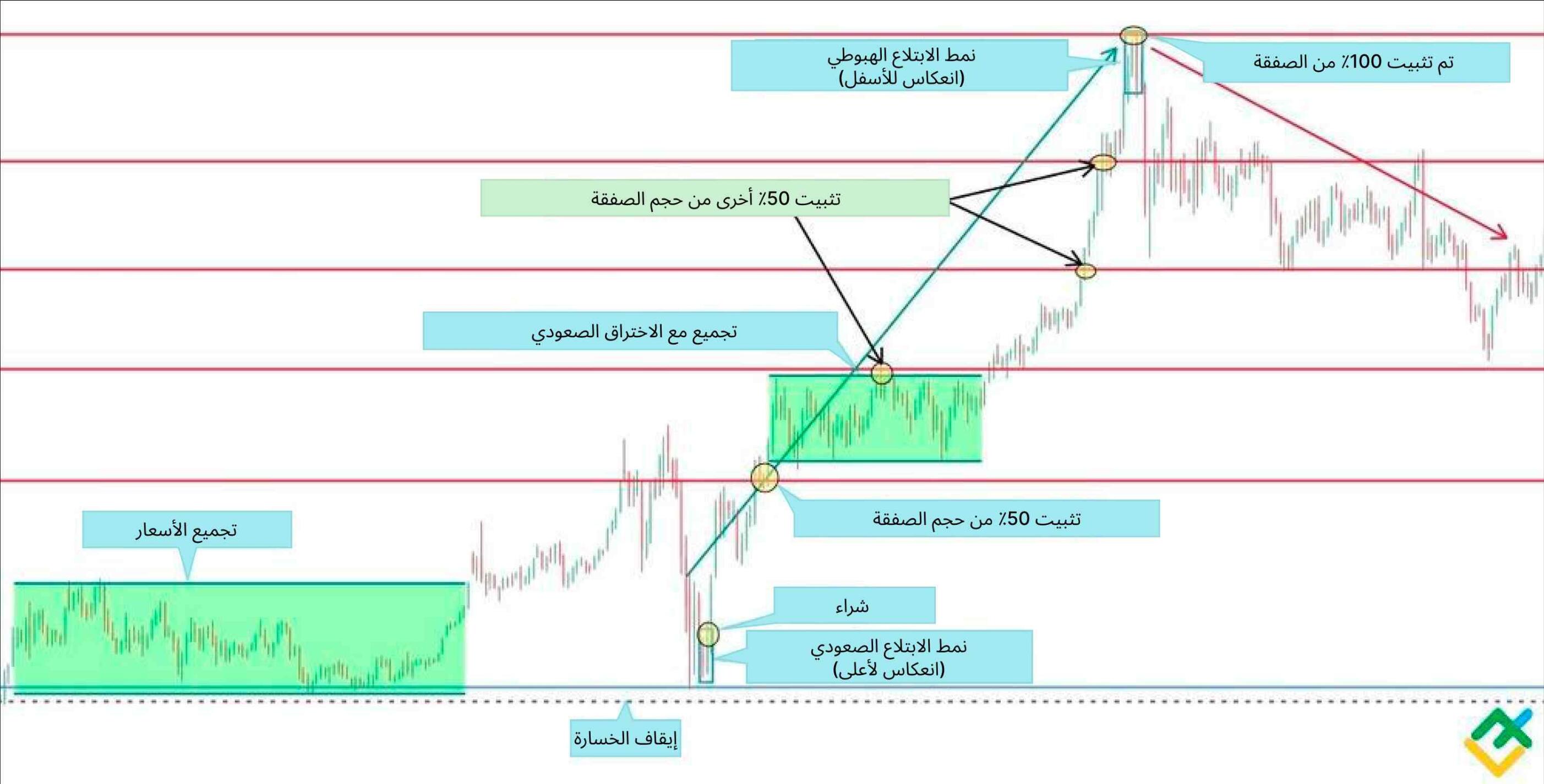 LiteFinance: مستويات الدعم والمقاومة