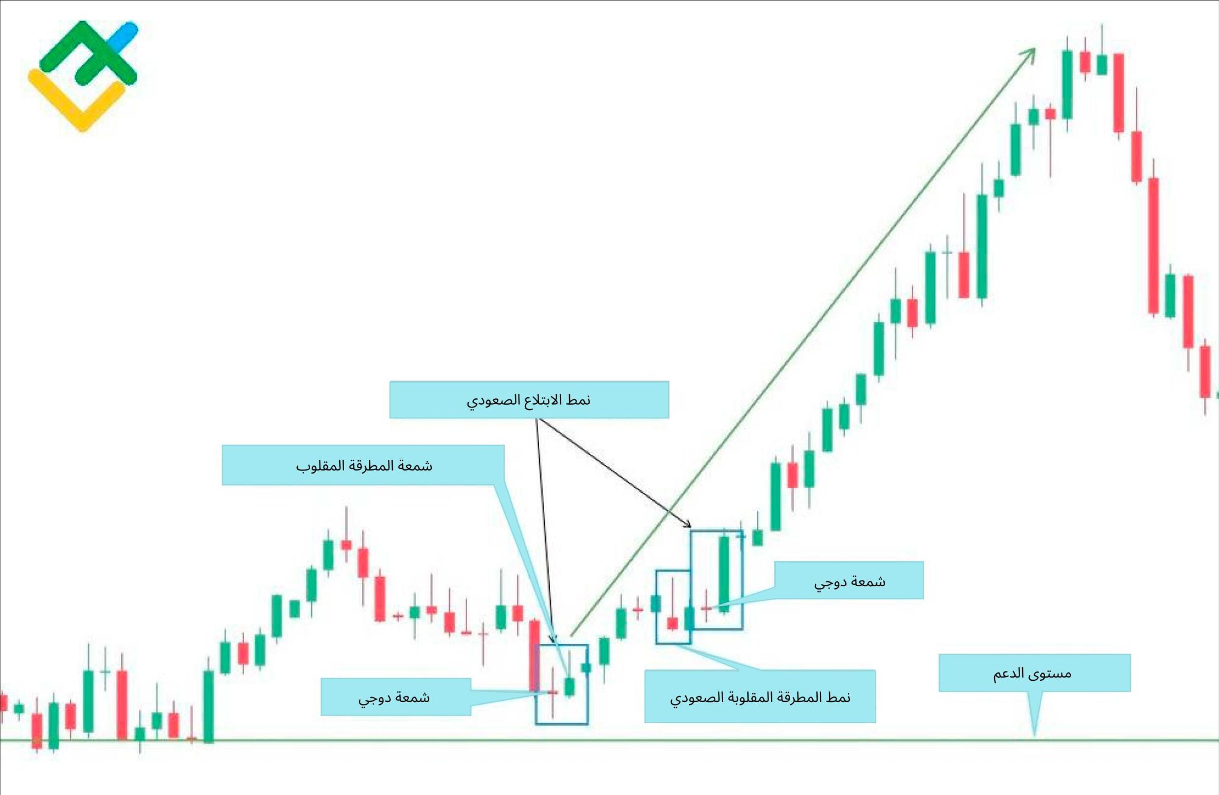 LiteFinance: أمثلة على نمط الابتلاع