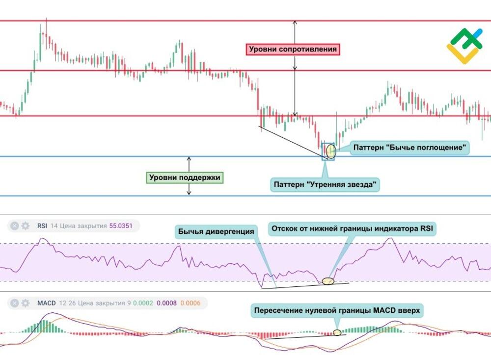 LiteFinance: 2. Анализ технических индикаторов