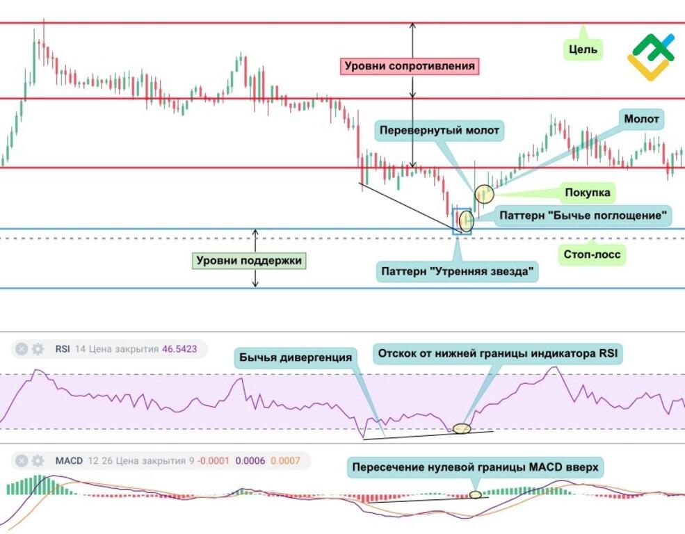 LiteFinance: 4. Открытие длинной позиции, определение цели и выставление стоп-лосса