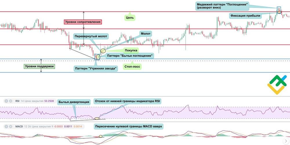 LiteFinance: 5. Фиксация прибыли