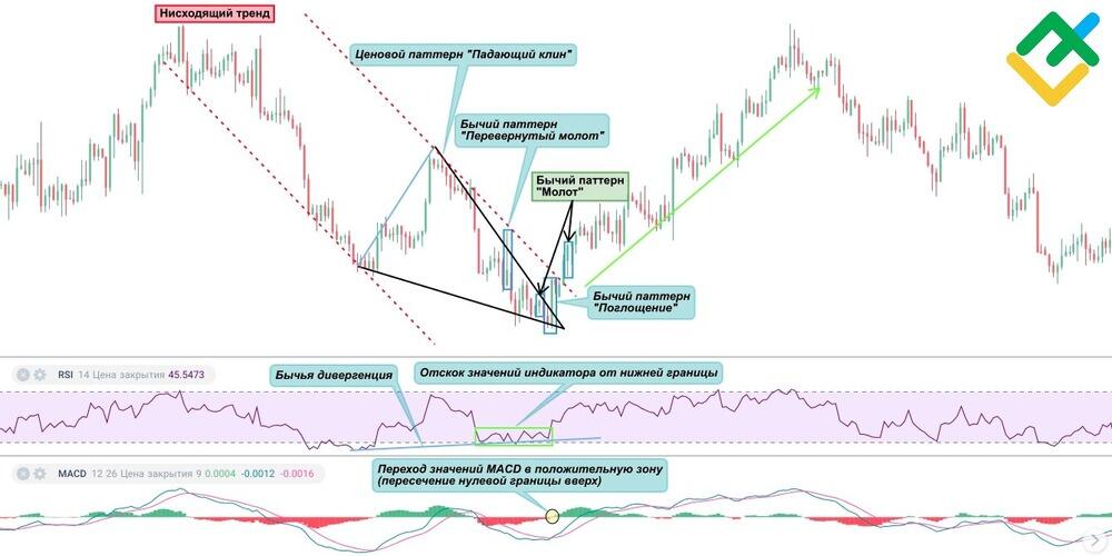 LiteFinance: Как подтвердить паттерн «поглощение»?
