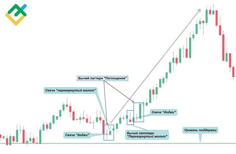 LiteFinance: Примеры паттернов бычьего поглощения