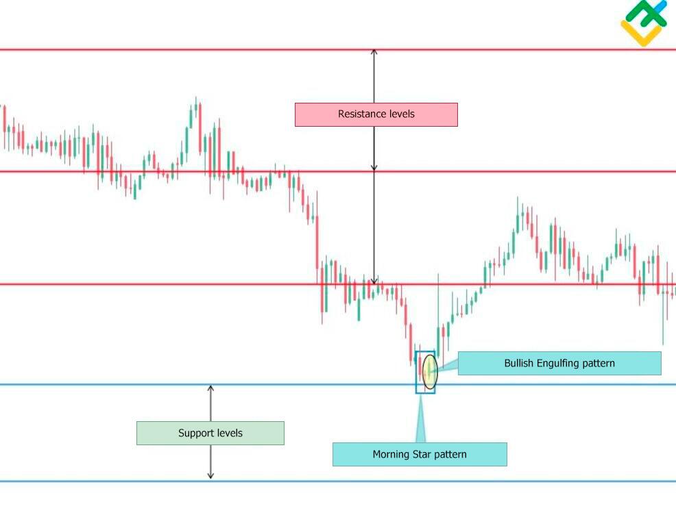 LiteFinance: 1. Pattern va qo‘llab-quvvatlash hamda qarshilik darajalarini aniqlash