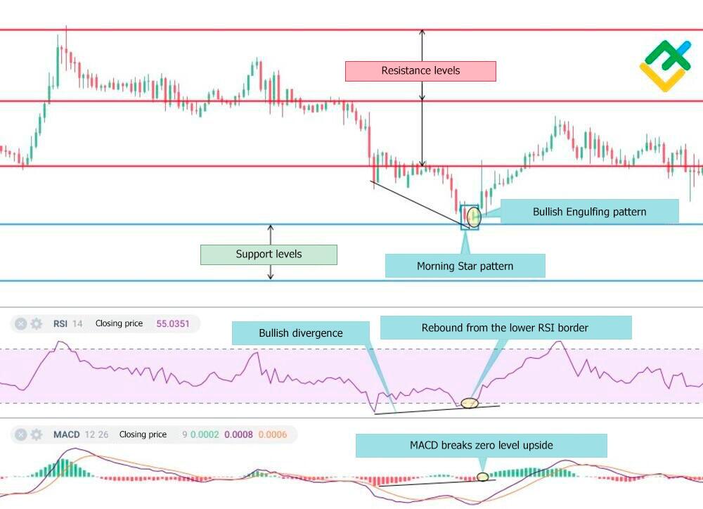 LiteFinance: 2. Texnik indikatorlar tahlili