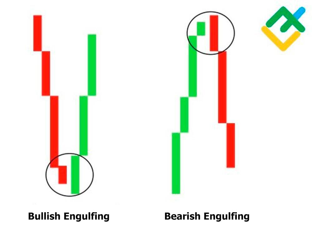 LiteFinance: "Buqa yutib yuborishi" patternidan foydalanish bo‘yicha xulosa