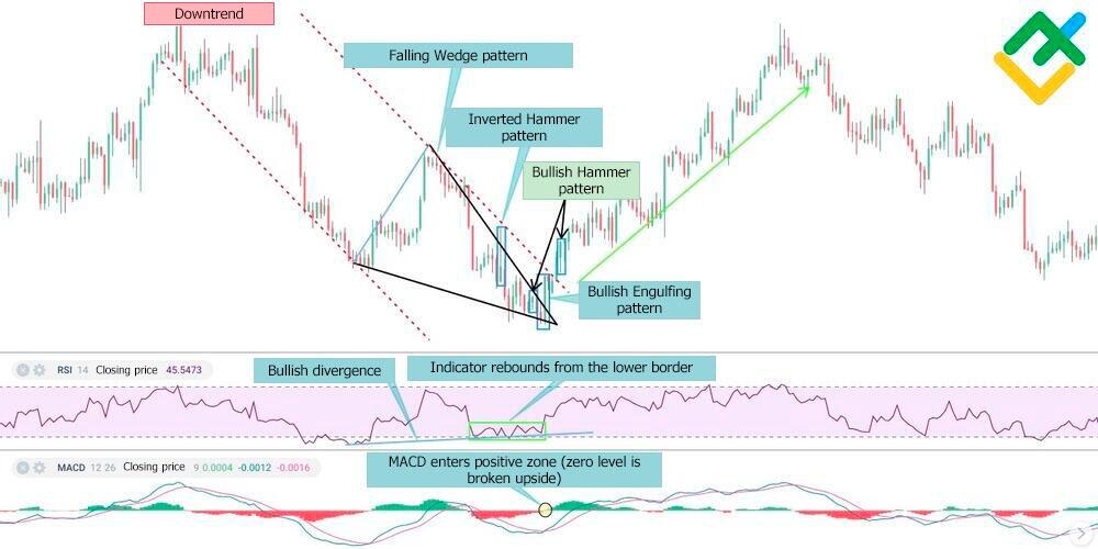 LiteFinance: "Yutib yuborish" patternini qanday tasdiqlash mumkin?