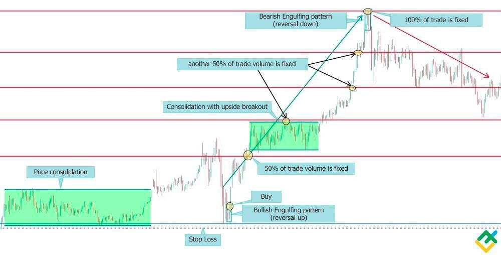 LiteFinance: Qo‘llab-quvvatlash va qarshilik darajalari