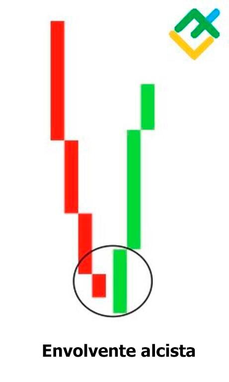 LiteFinance: ¿Qué es un Patrón de Vela Alcista Envolvente?