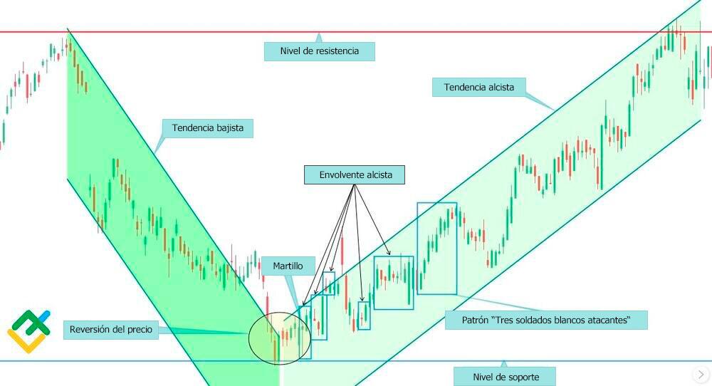 LiteFinance: Ejemplos de Patrones Engulfing