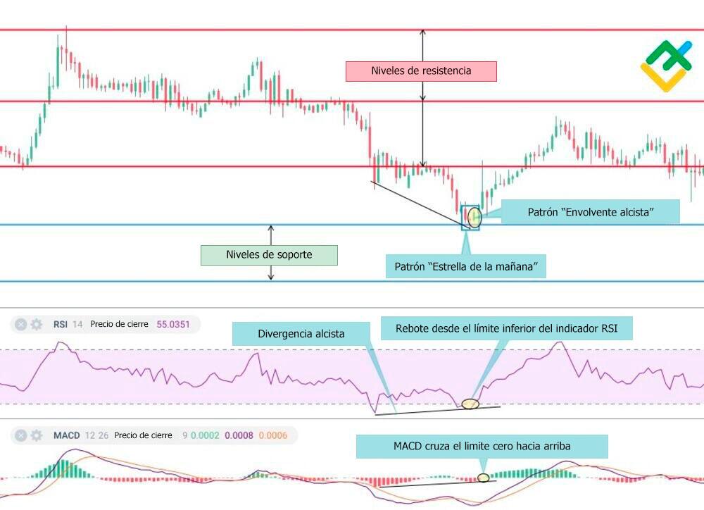 LiteFinance: 2. Agrega el análisis técnico de indicadores técnicos