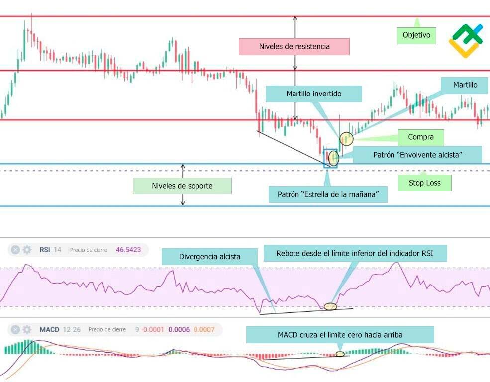 LiteFinance: 4. Ingresa a una operación, define el objetivo de ganancias y establece el stop-loss