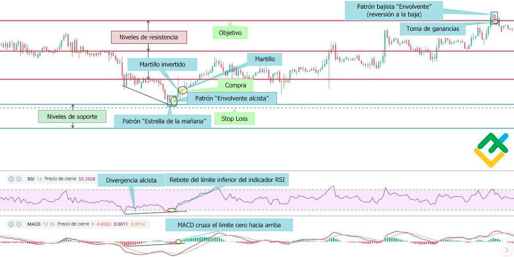 LiteFinance: 5. Toma de ganancias (take profit)