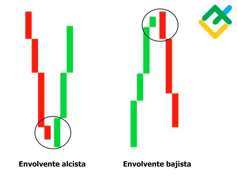 LiteFinance: Diferencia entre el patrón envolvente bullish y bearish