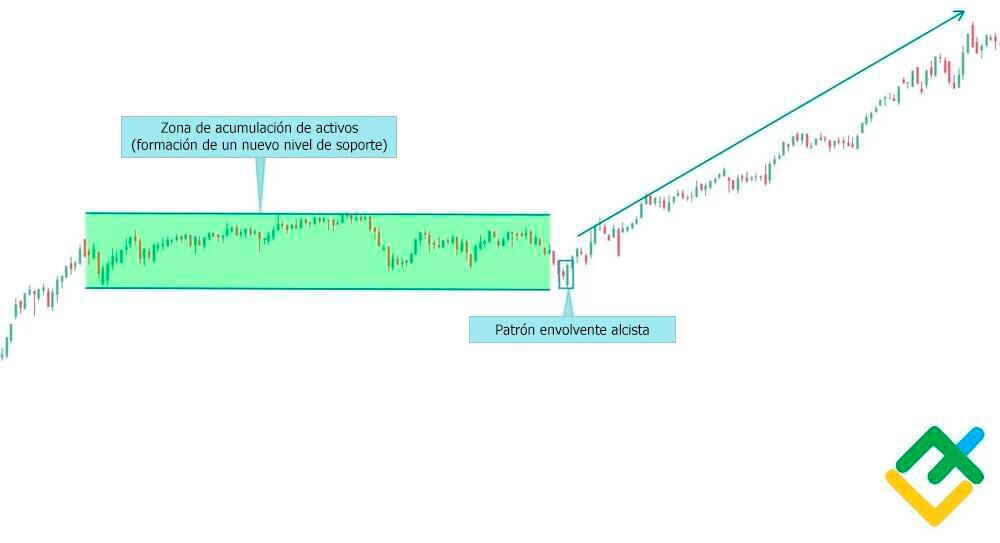 LiteFinance: Cómo encontrar patrones de engulfing bullish?