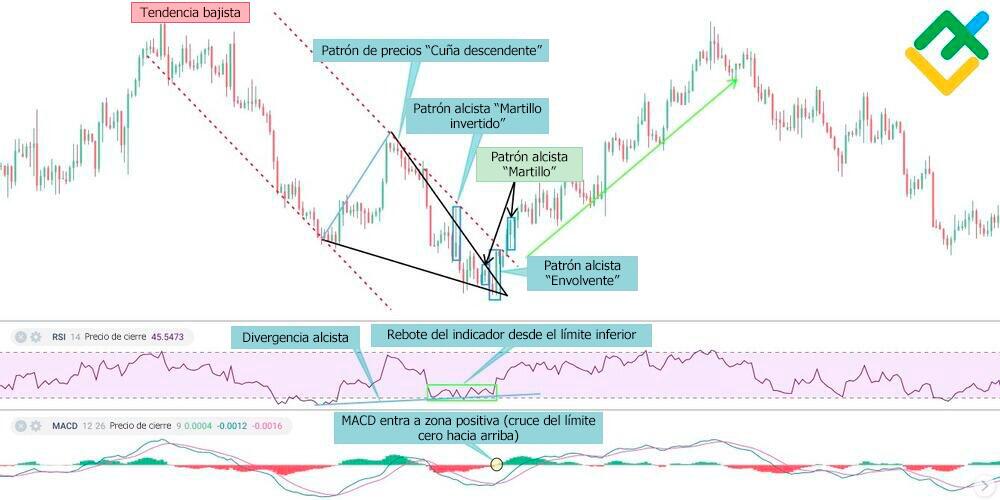 LiteFinance: Confirmación del patrón envolvente