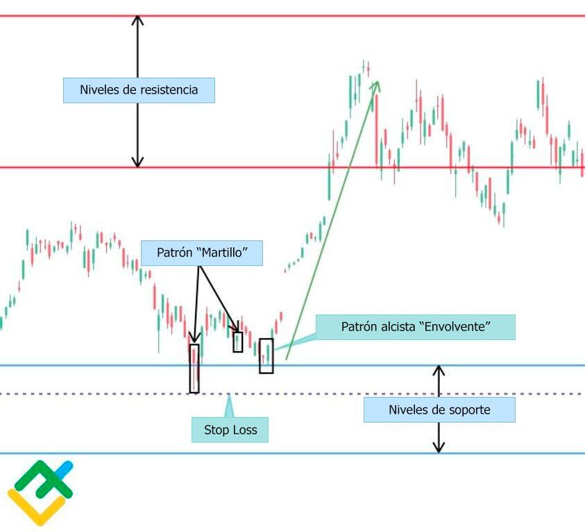 LiteFinance: Reduce tus riesgos con un stop loss
