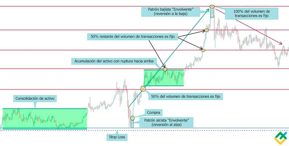 LiteFinance: Niveles de soporte y resistencia