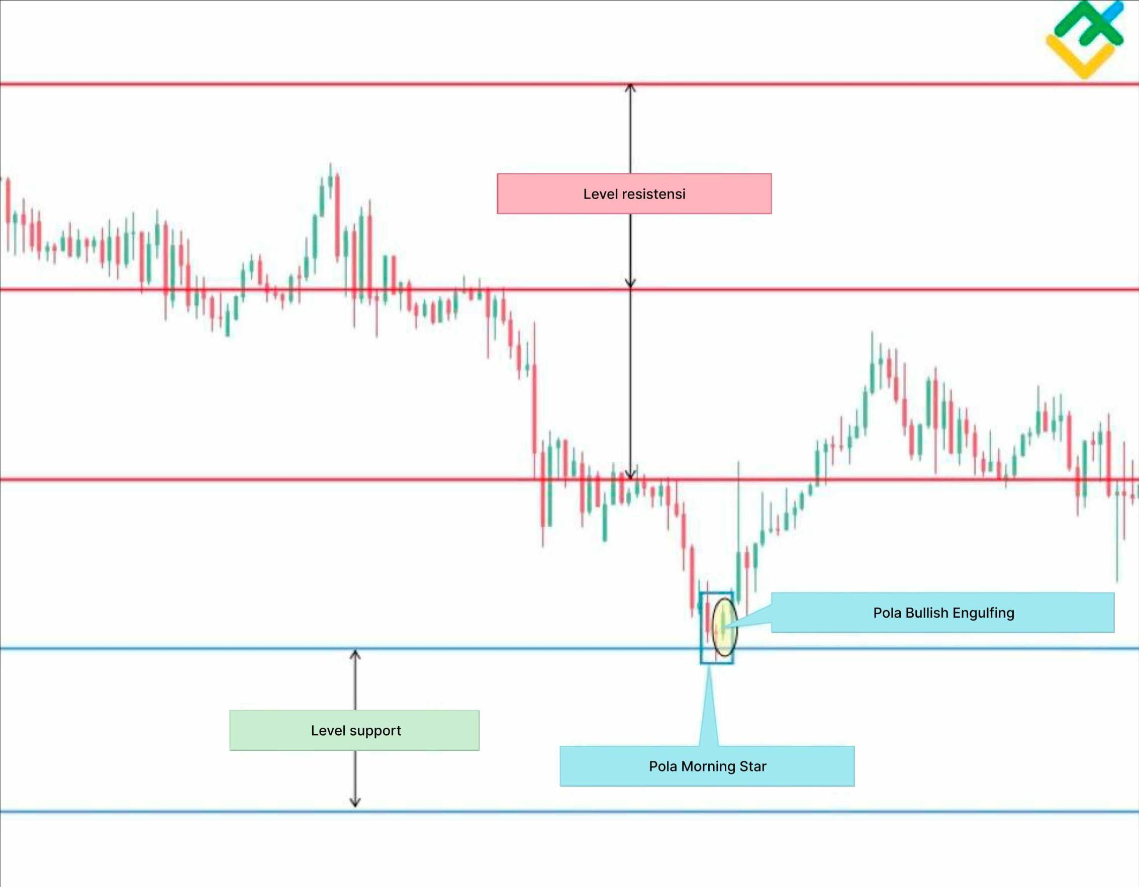 LiteFinance: 1. Tentukan pola dan level support/resistance