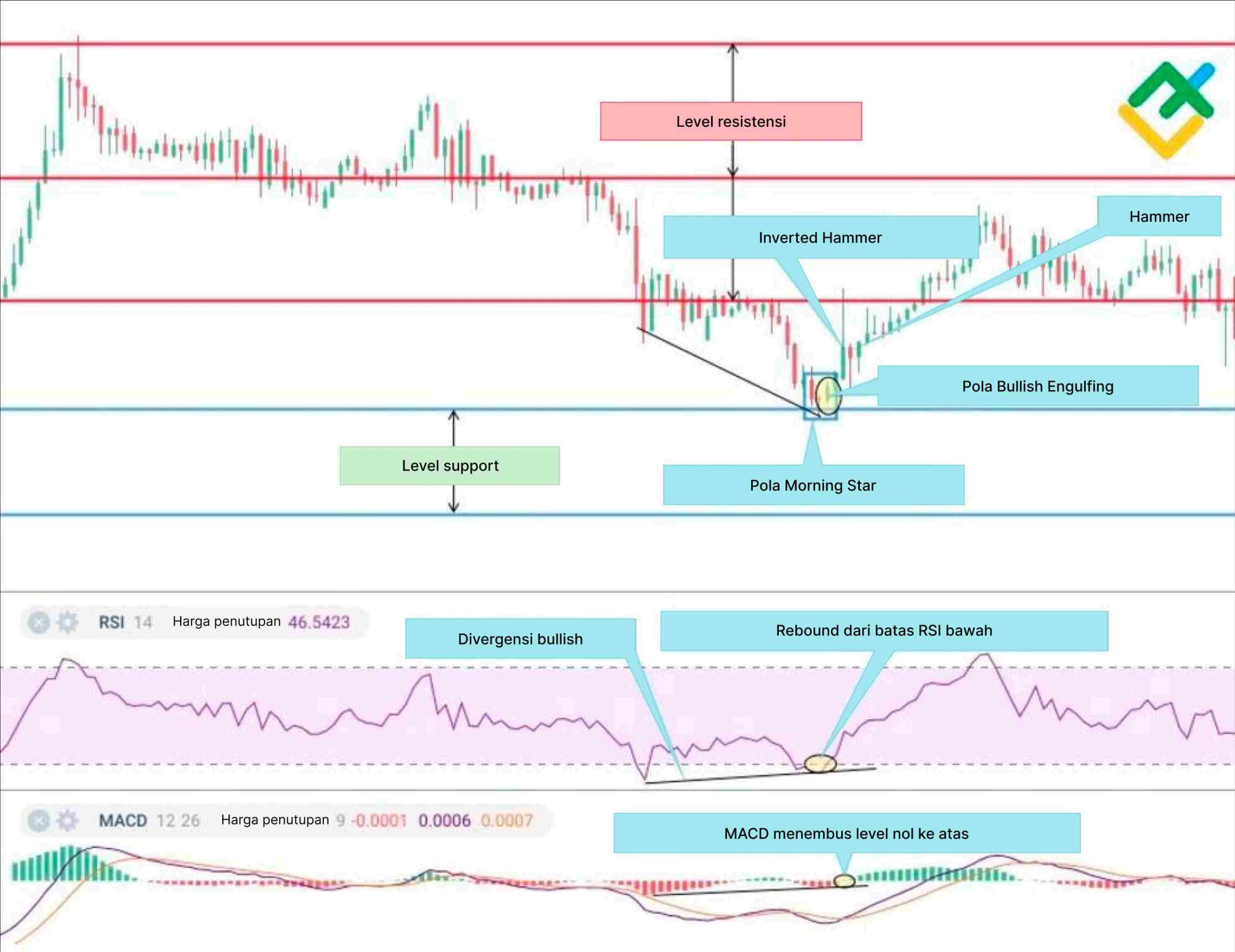 LiteFinance: 3. Konfirmasikan pola tersebut menggunakan pola candlestick lainnya