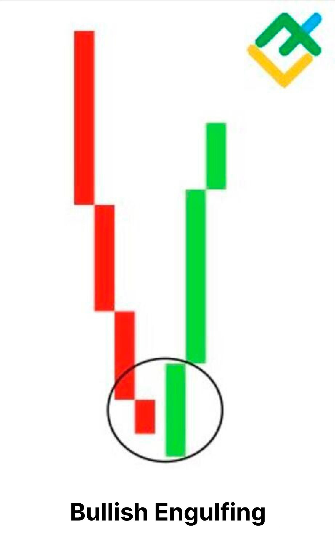 LiteFinance: Apa itu Pola Candle Bullish Engulfing?