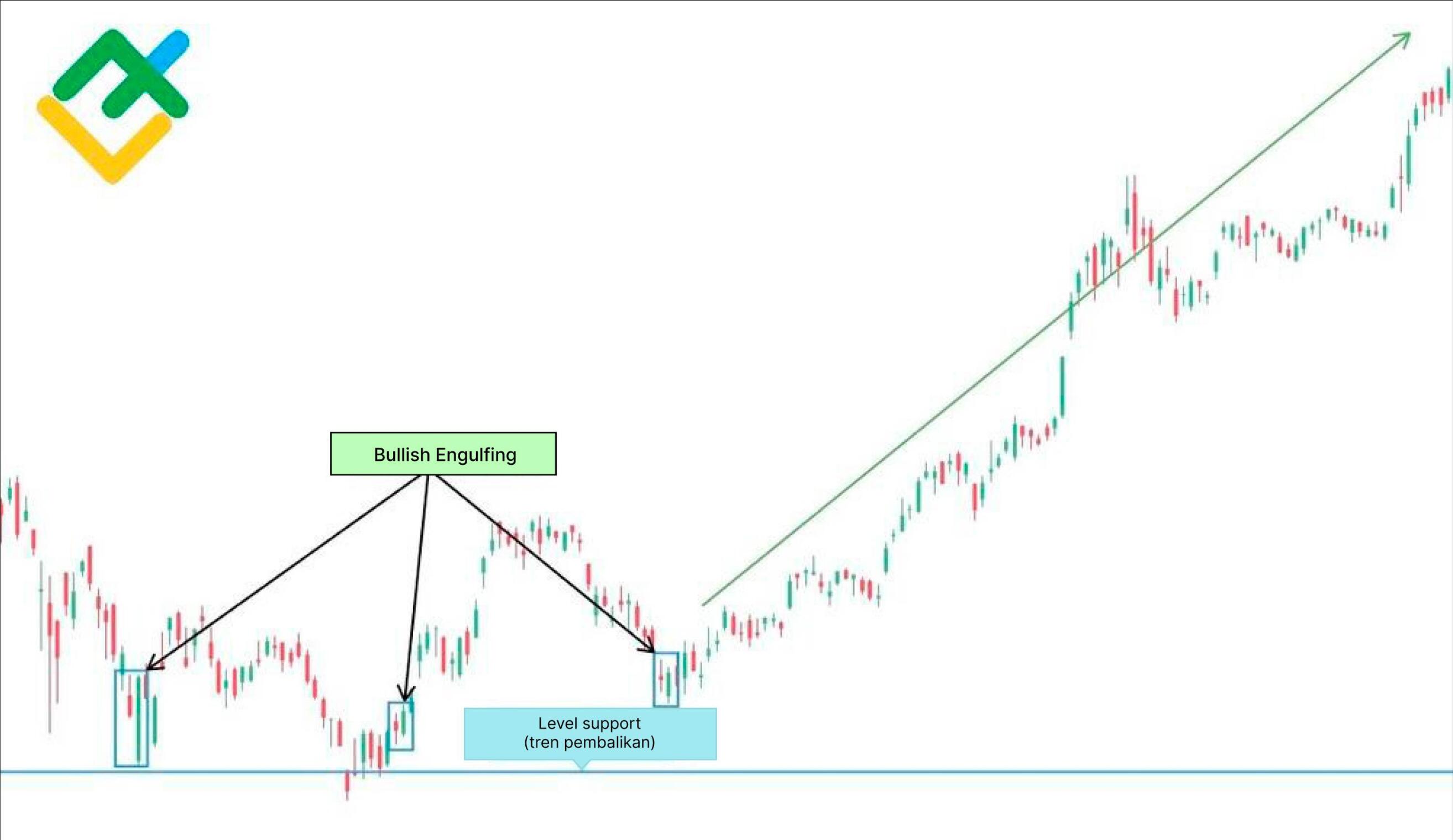 LiteFinance: Apa itu Pola Candle Bullish Engulfing?