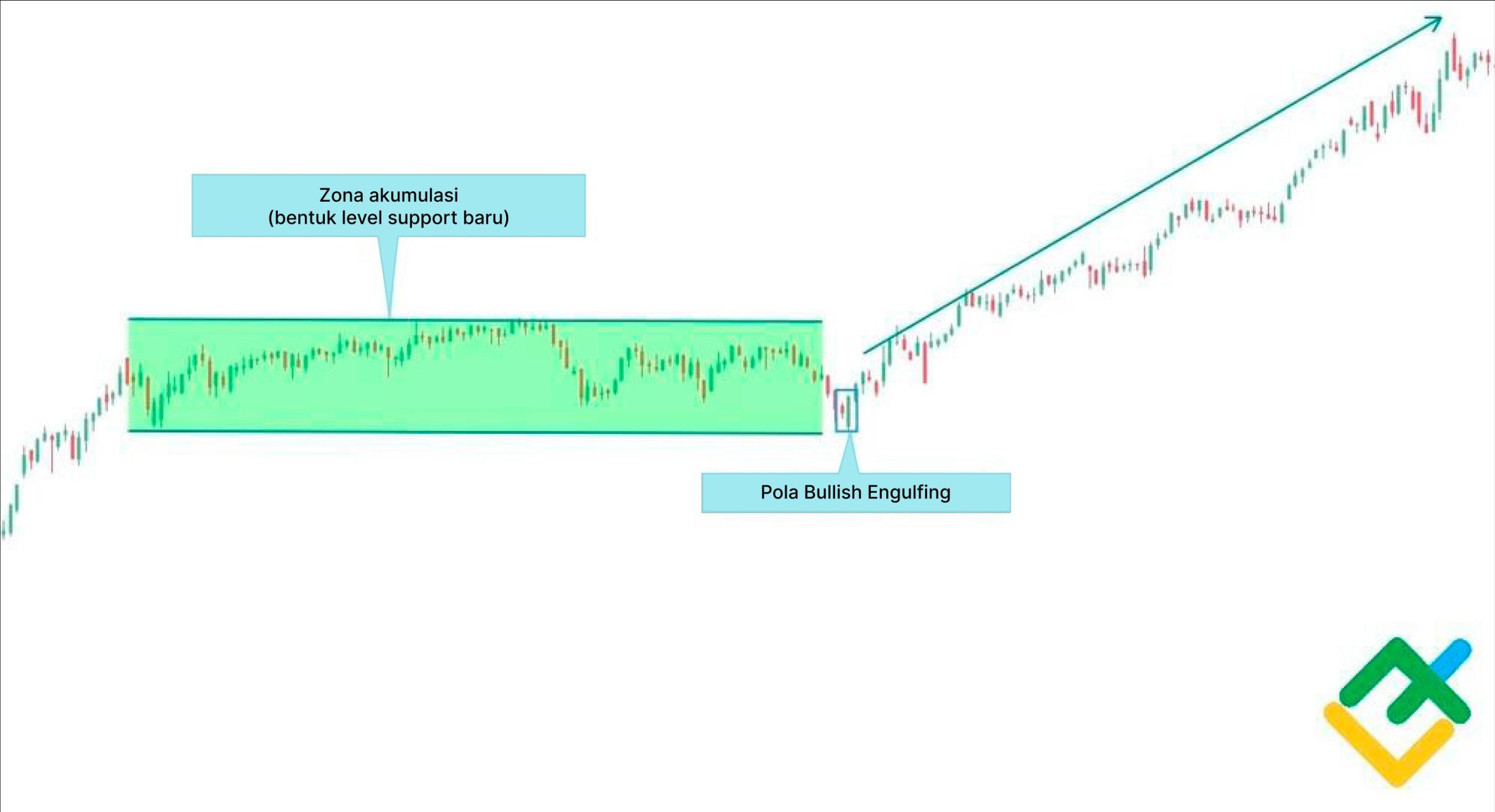 LiteFinance: Bagaimana Menemukan Pola Candlestick Engulfing?