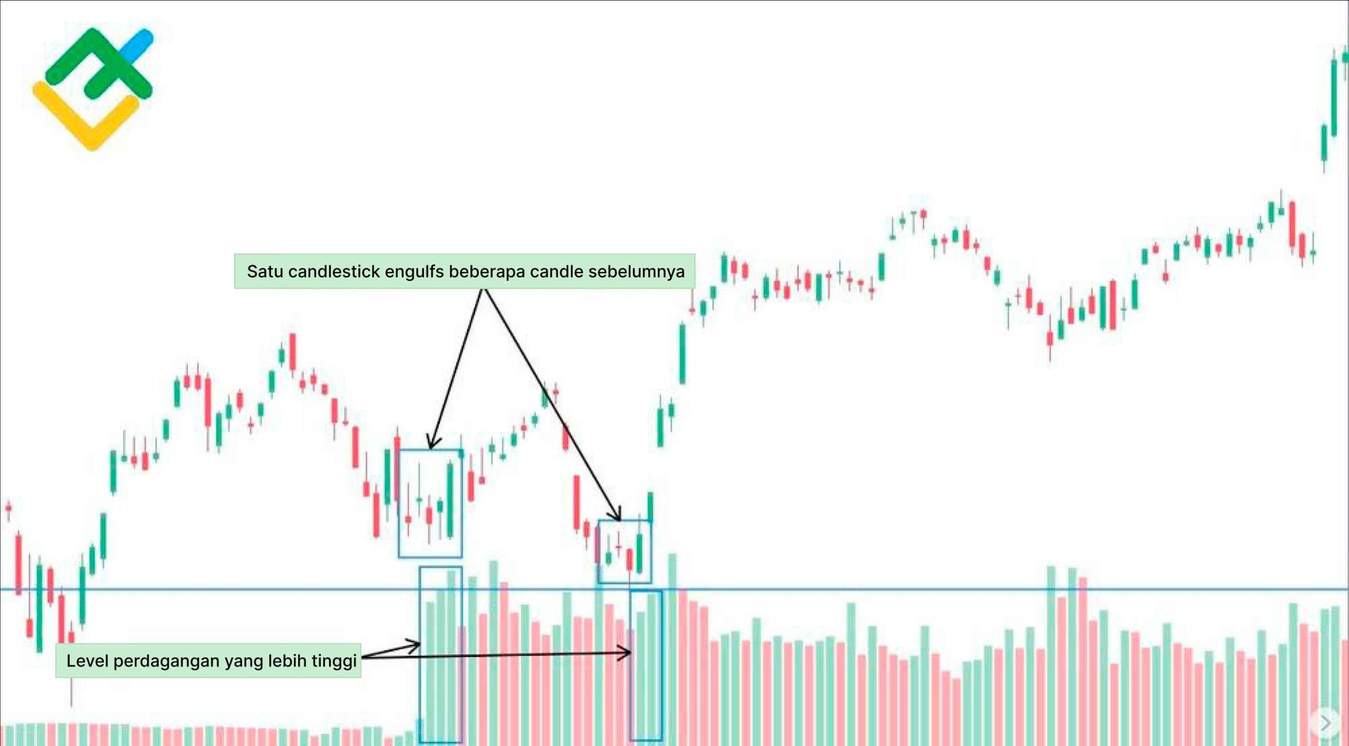 LiteFinance: Pola Candlestick Bullish Engulfing dalam Trading
