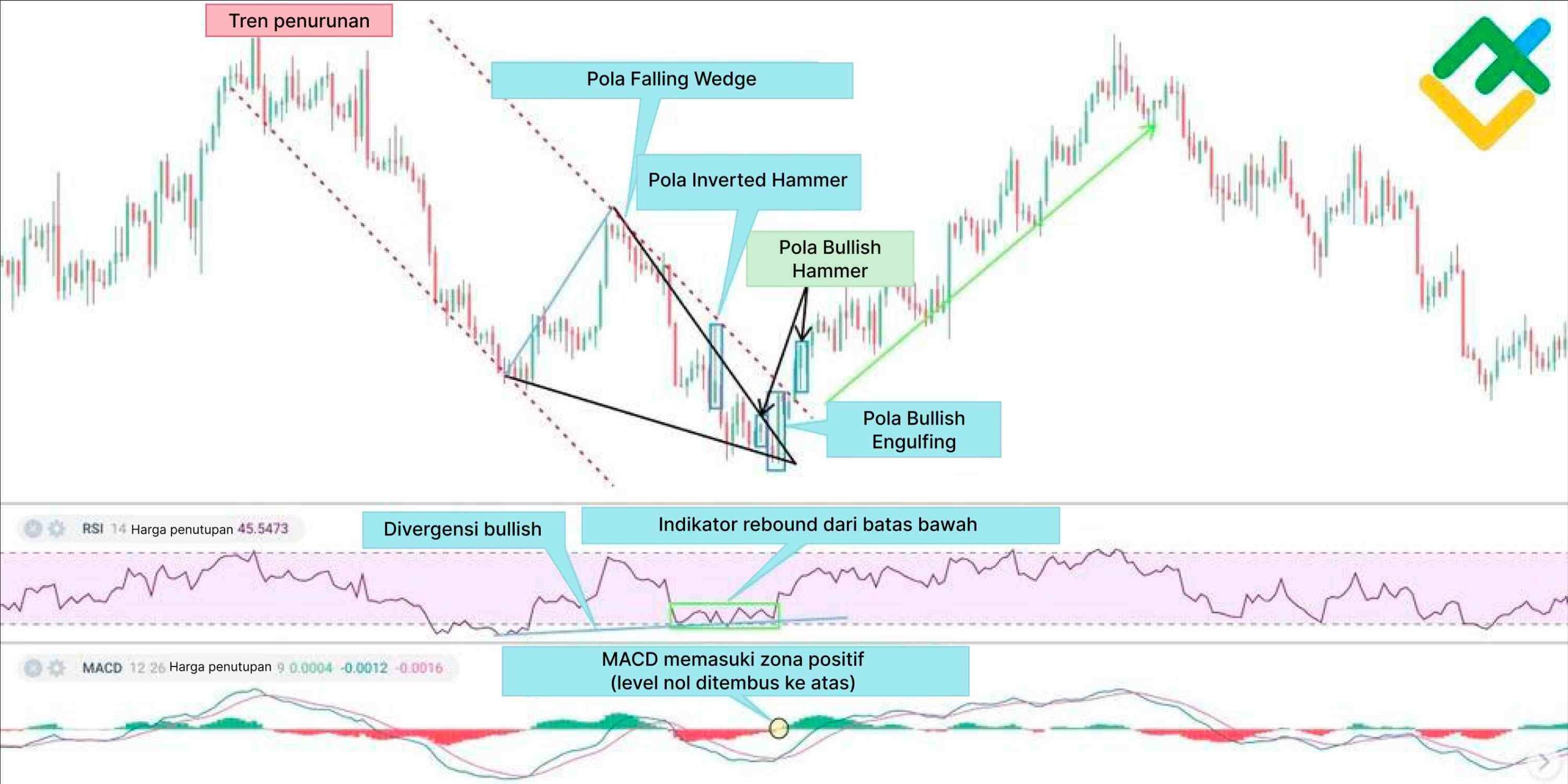 LiteFinance: Konfirmasi Pola Engulfing