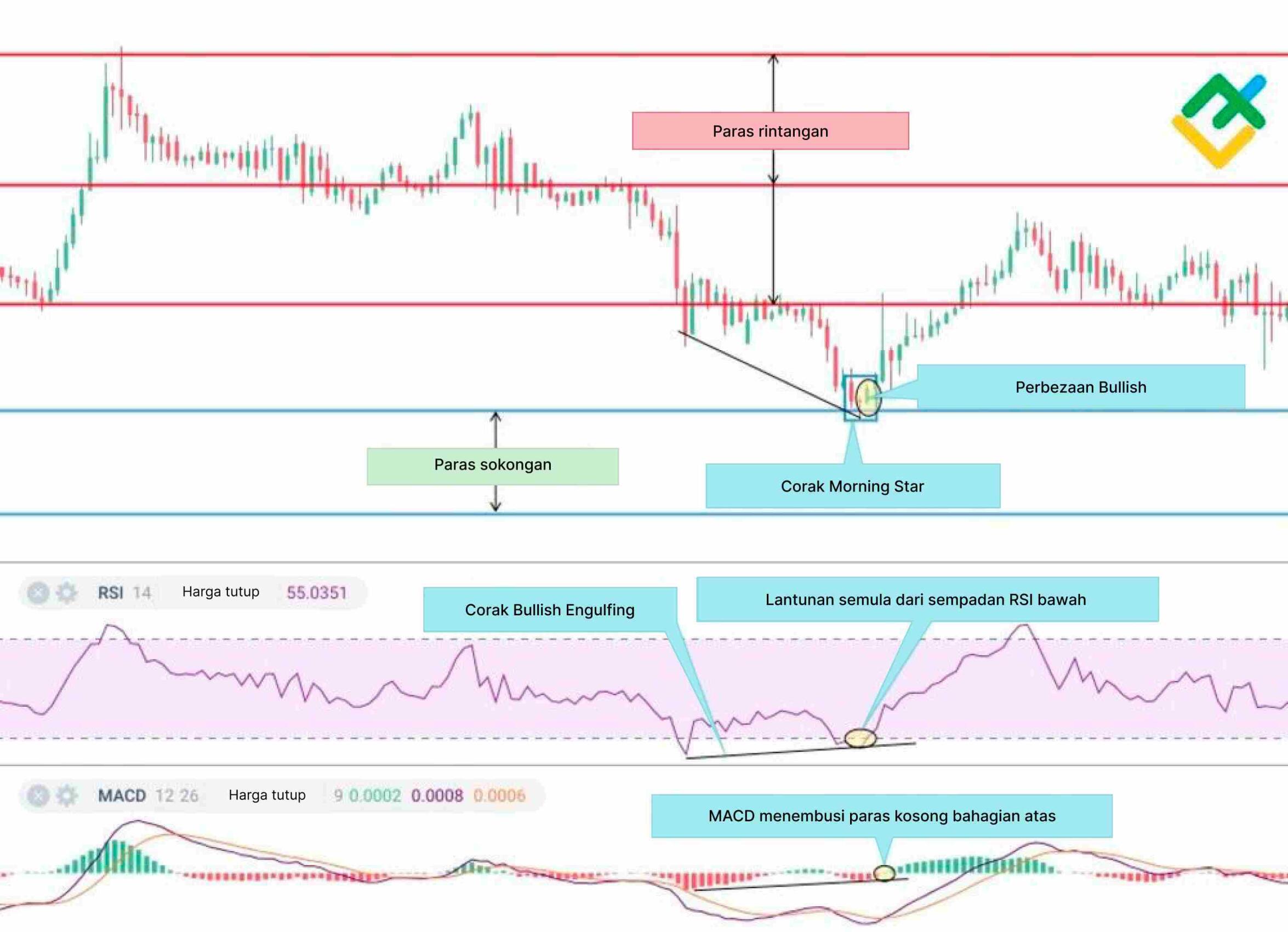 Corak Candlestick Bullish Engulfing: Apakah Itu dan Cara Berdagang ...