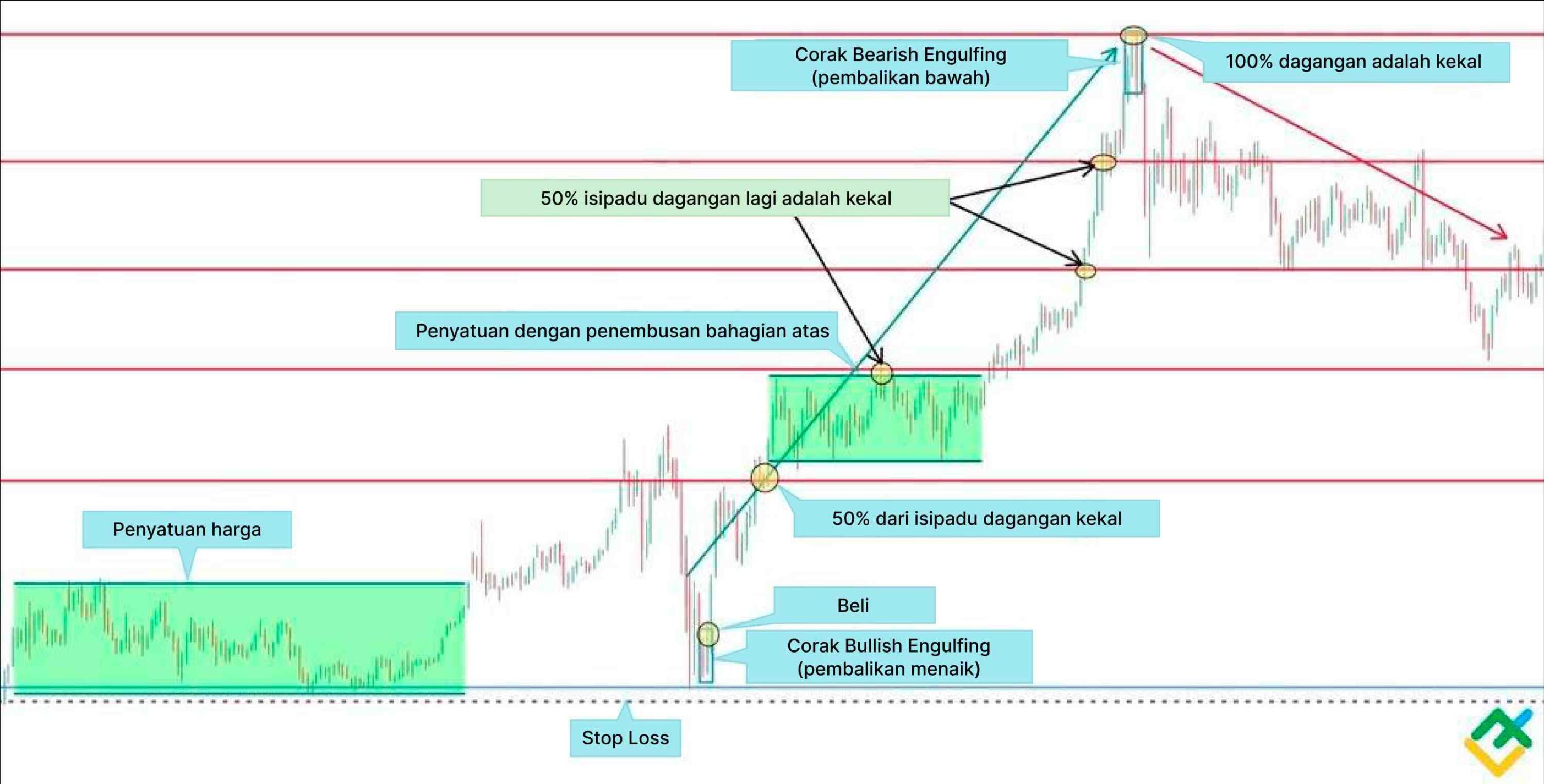 Corak Candlestick Bullish Engulfing: Apakah Itu dan Cara Berdagang ...