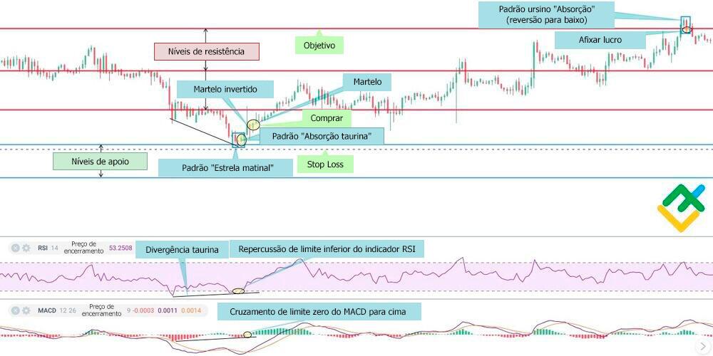 LiteFinance: 5. Afixar um lucro
