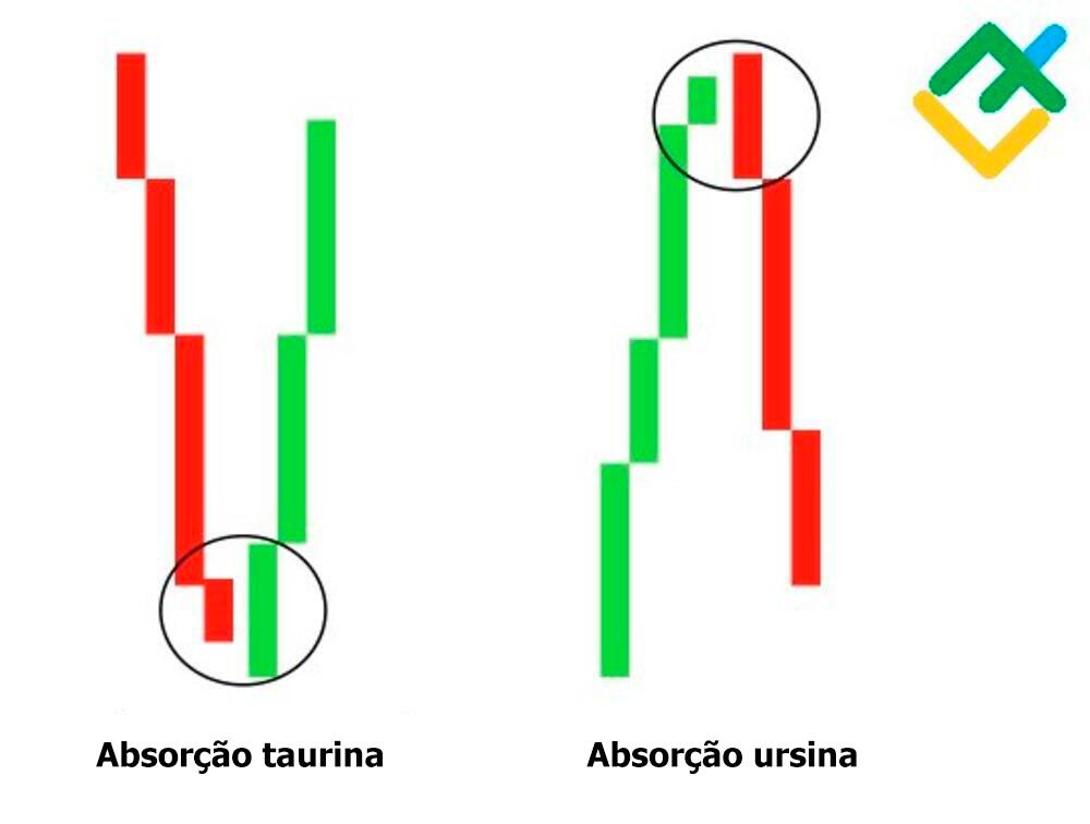 LiteFinance: A diferença entre os modelos taurina e ursina "absorção"