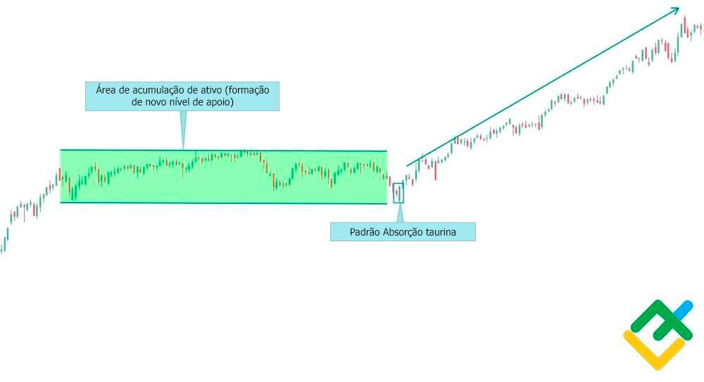 LiteFinance: Como encontrar os modelos "absorção" no gráfico de velas?