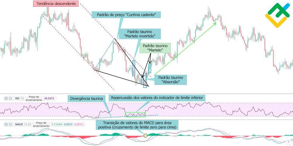 LiteFinance: Como confirmar o padrão "absorção"?