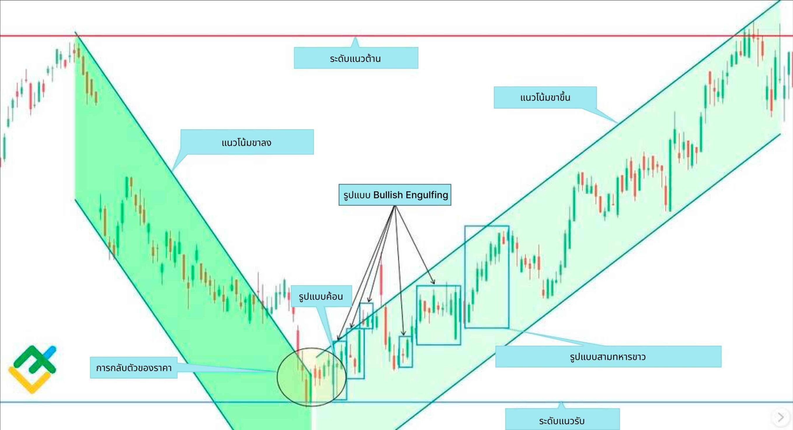 LiteFinance: ตัวอย่างของ Engulfing Pattern