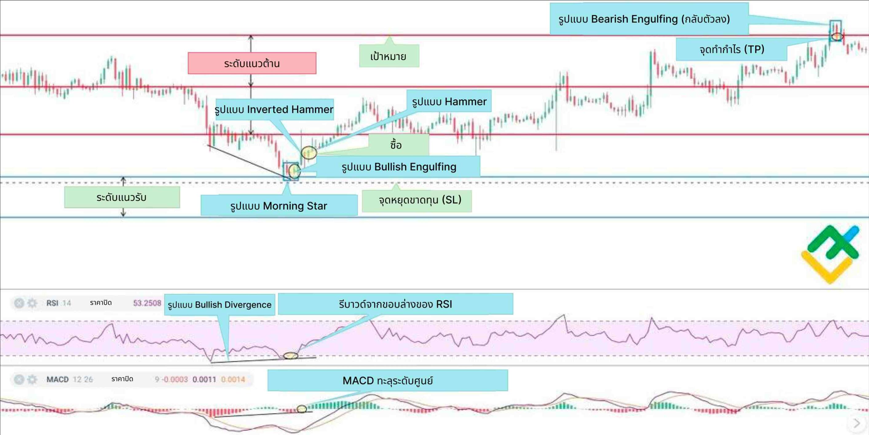 LiteFinance: 5. จุดทำกำไร (TP)