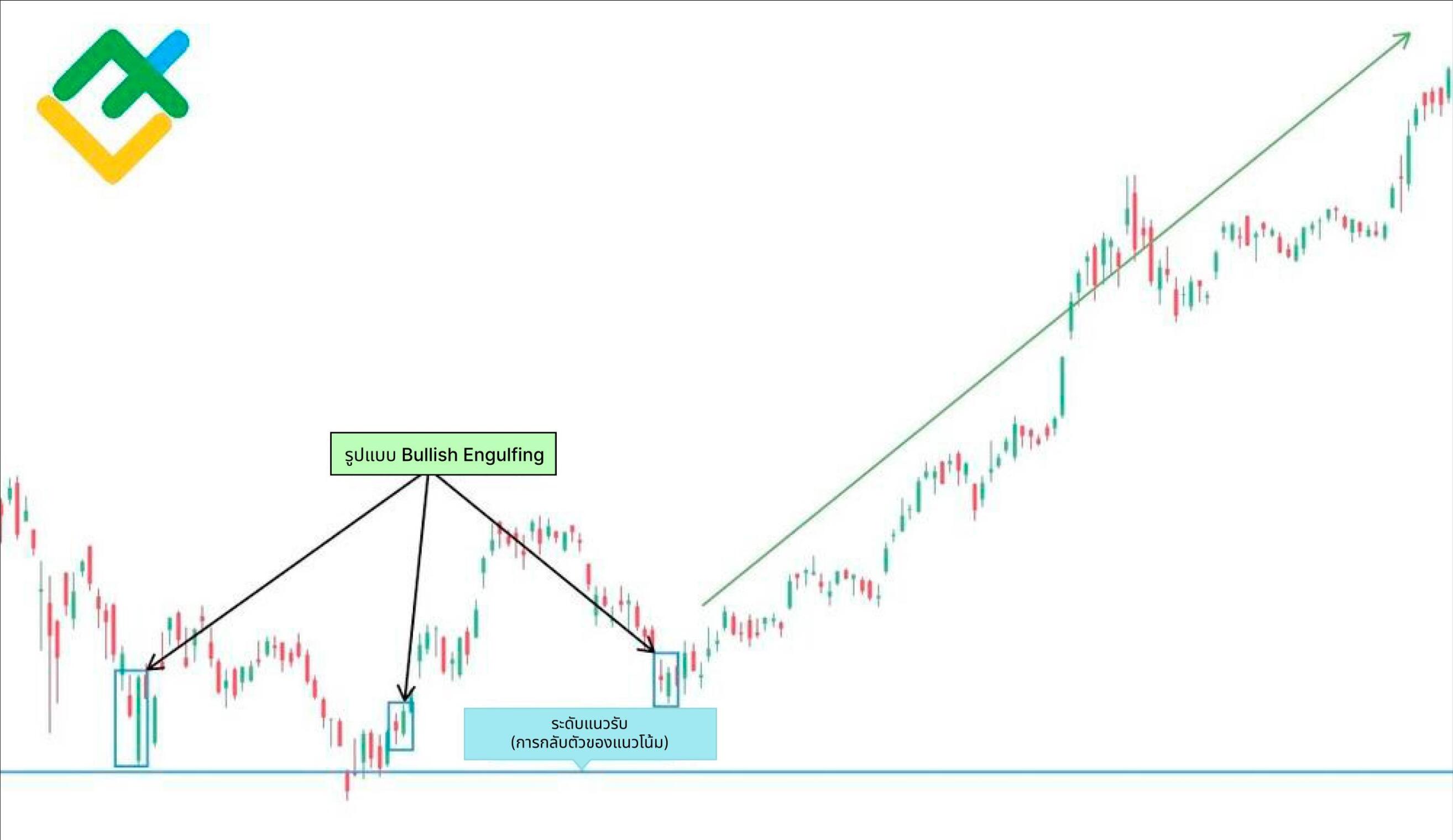 LiteFinance: รูป แบบแท่ง เทียน ที่ กลืน กินขา ขึ้นคืออะไร?