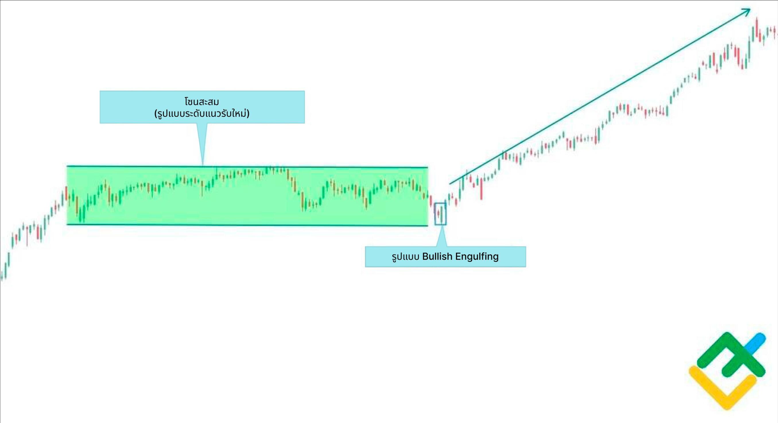 LiteFinance: จะหารูป แบบ แท่ง เทียน ที่ กลืน กินได้อย่างไร?