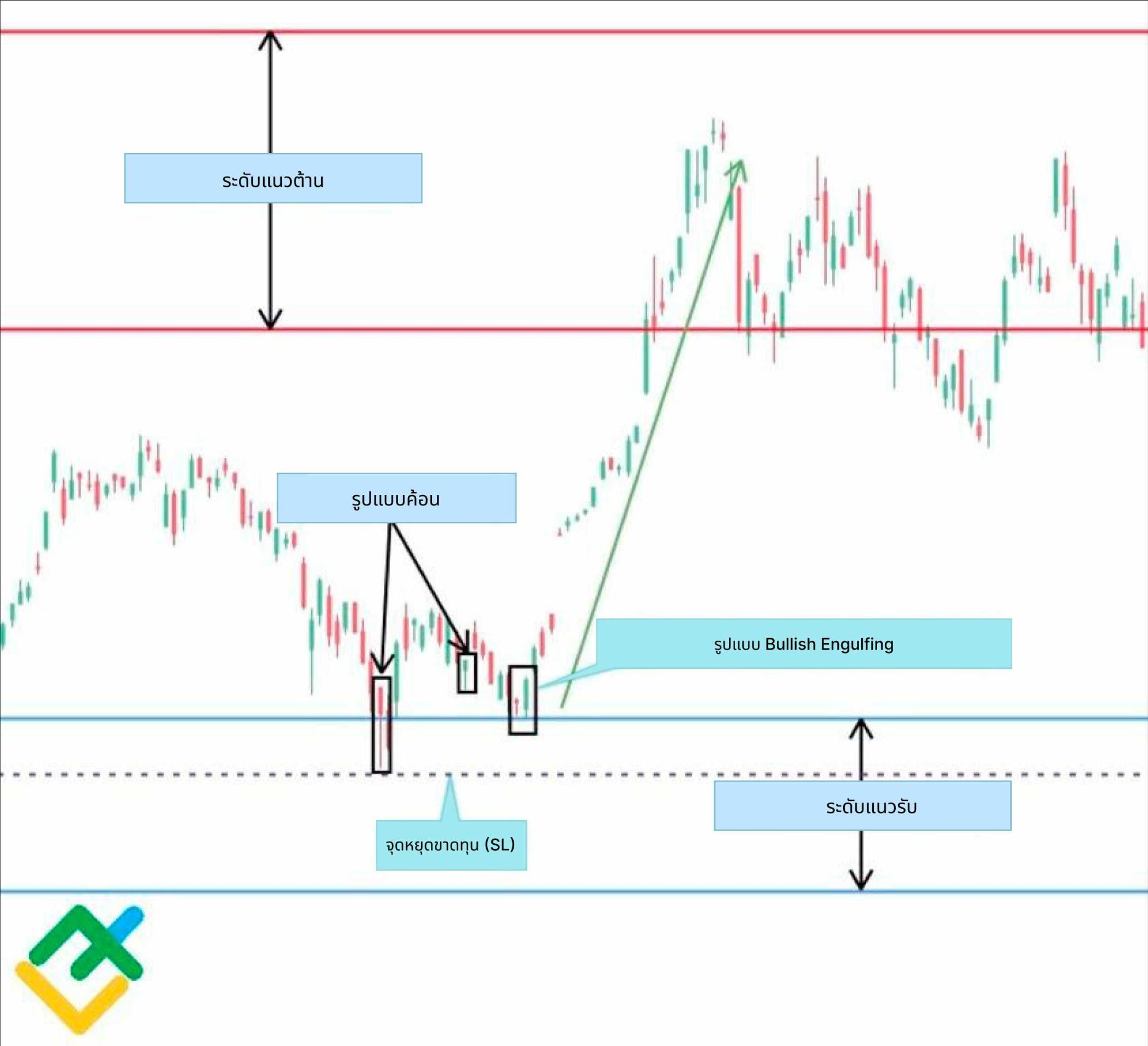 LiteFinance: ลดความเสี่ยงของคุณด้วย Stop Loss