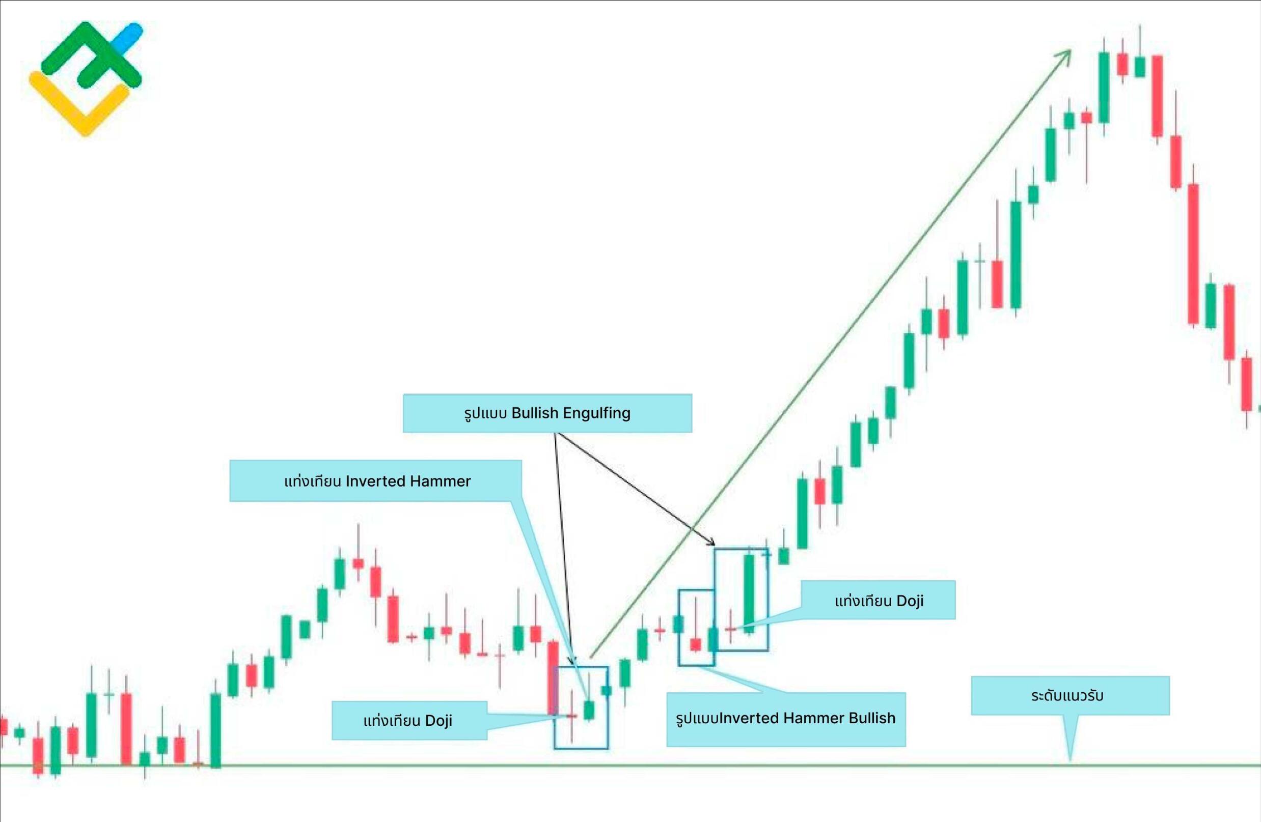 LiteFinance: ตัวอย่างของ Engulfing Pattern